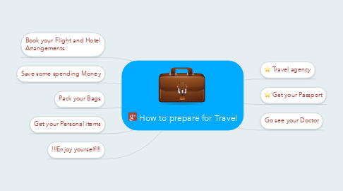 Mind Map: How to prepare for Travel