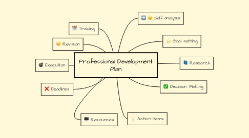 Mind Map: Professional Development Plan