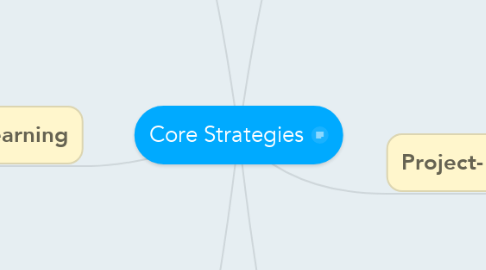 Mind Map: Core Strategies