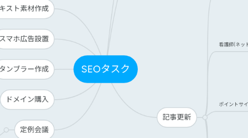 Mind Map: SEOタスク