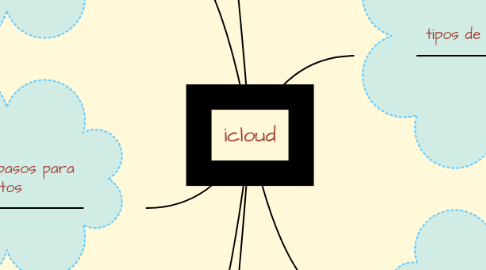 Mind Map: icloud