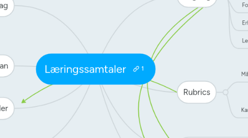 Mind Map: Læringssamtaler