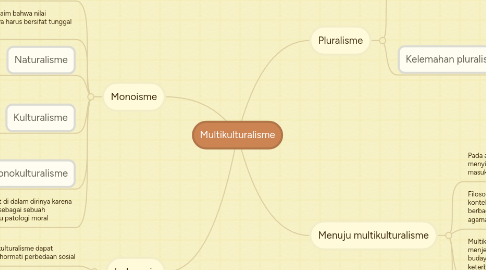 Mind Map: Multikulturalisme