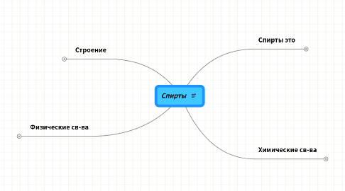 Mind Map: Спирты