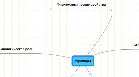 Mind Map: Угреводы