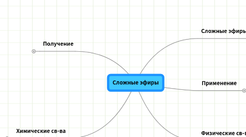 Mind Map: Сложные эфиры