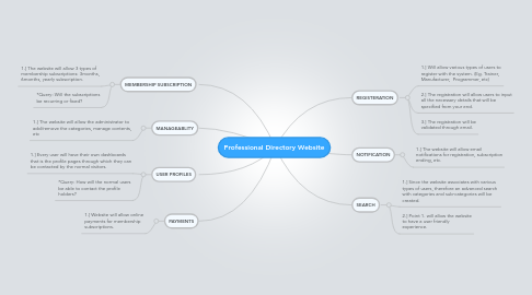 Mind Map: Professional Directory Website