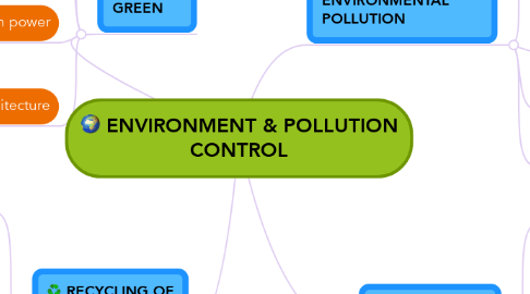 Mind Map: ENVIRONMENT & POLLUTION CONTROL