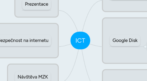 Mind Map: ICT