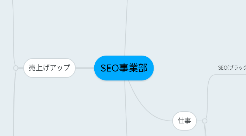 Mind Map: SEO事業部