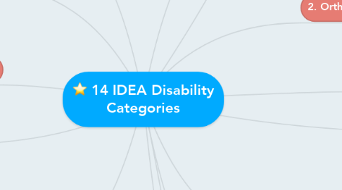 Mind Map: 14 IDEA Disability Categories