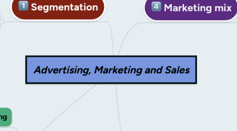 Mind Map: Advertising, Marketing and Sales