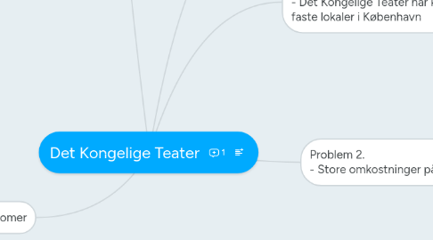 Mind Map: Det Kongelige Teater