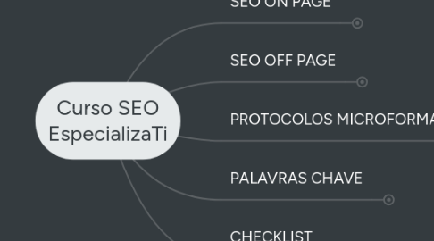 Mind Map: Curso SEO EspecializaTi