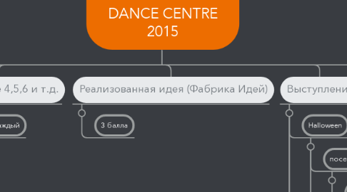 Mind Map: Рейтинг студентов   ALL STARS  DANCE CENTRE 2015