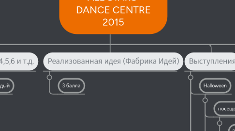 Mind Map: Рейтинг студентов ALL STARS DANCE CENTRE 2015