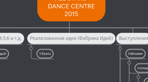 Mind Map: Рейтинг студентов   ALL STARS  DANCE CENTRE 2015