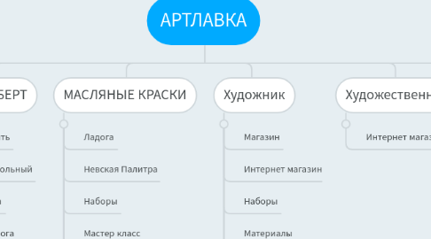 Mind Map: АРТЛАВКА