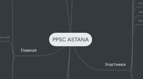 Mind Map: PPSC ASTANA