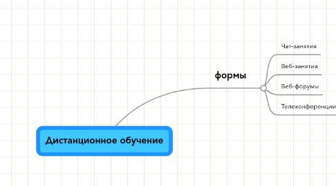 Mind Map: Дистанционное обучение