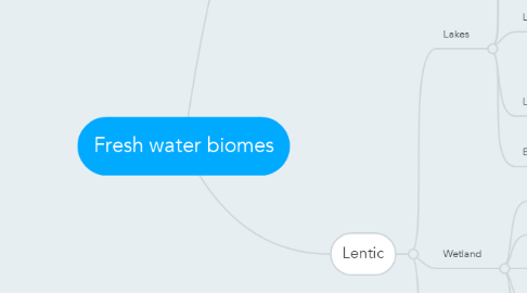 Mind Map: Fresh water biomes