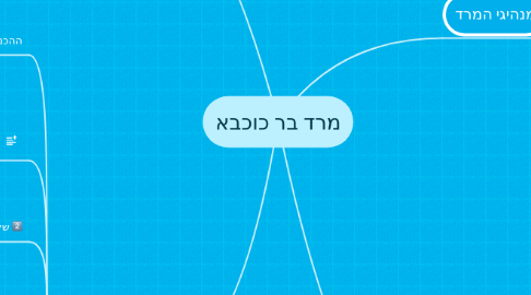 Mind Map: מרד בר כוכבא