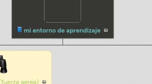 Mind Map: mi entorno de aprendizaje