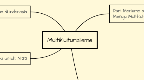 Mind Map: Multikulturalisme