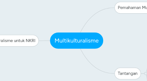 Mind Map: Multikulturalisme