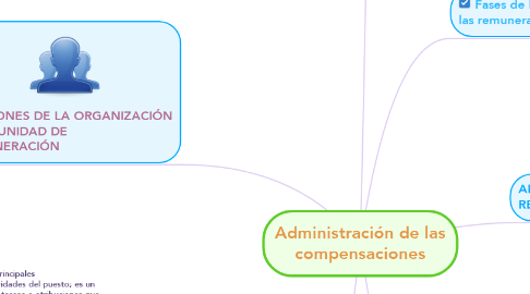 Mind Map: Administración de las compensaciones