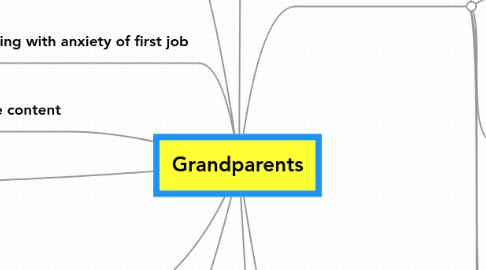 Mind Map: Grandparents