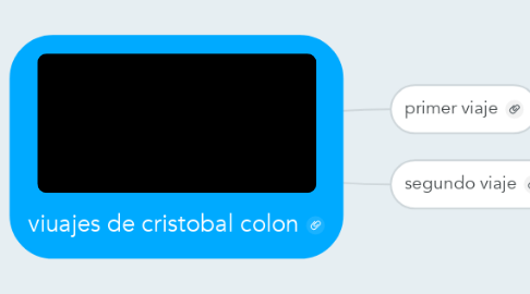 Mind Map: viuajes de cristobal colon