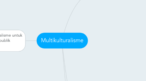 Mind Map: Multikulturalisme