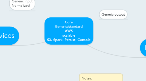 Mind Map: Core Generic/standard AWS scalable S3, Spark, Persist, Console