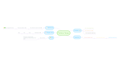 Mind Map: Perfects Tenses