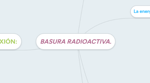 Mind Map: BASURA RADIOACTIVA.