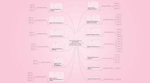 Mind Map: LEY EJERCICIO DE LA INGENIERÍA, LA ARQUITECTURA Y PROFESIONES AFINES