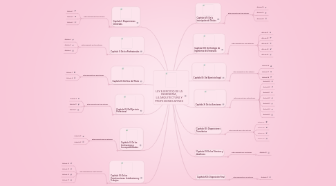 Mind Map: LEY EJERCICIO DE LA INGENIERÍA,  LA ARQUITECTURA Y PROFESIONES AFINES