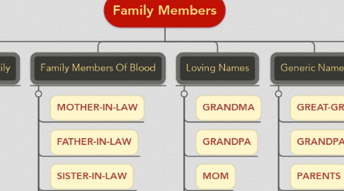 Mind Map: Family Members