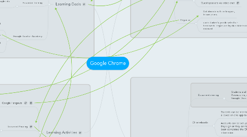 Mind Map: Google Chrome