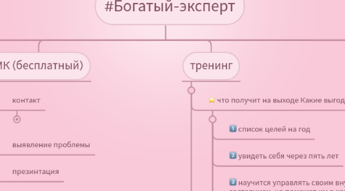 Mind Map: #Богатый-эксперт