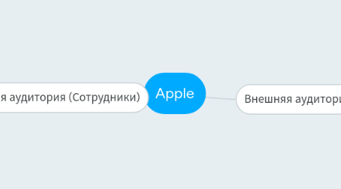 Mind Map: Apple