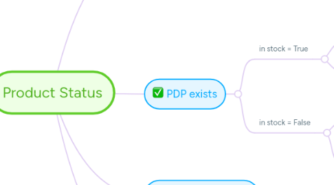 Mind Map: Product Status