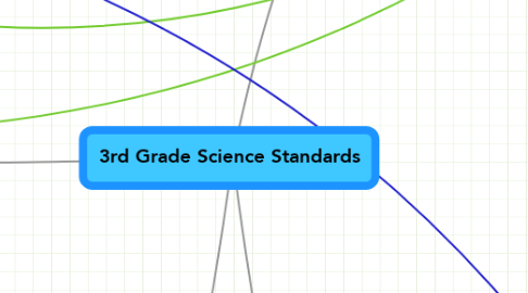 Mind Map: 3rd Grade Science Standards