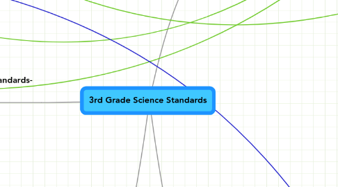 Mind Map: 3rd Grade Science Standards