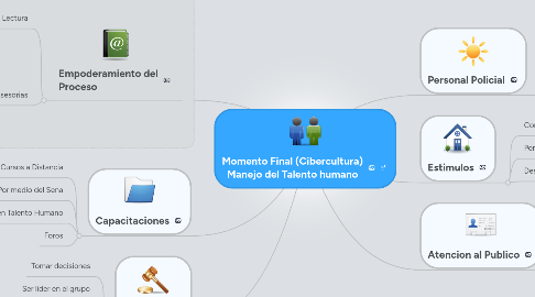 Mind Map: Momento Final (Cibercultura) Manejo del Talento humano