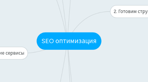 Mind Map: SEO оптимизация