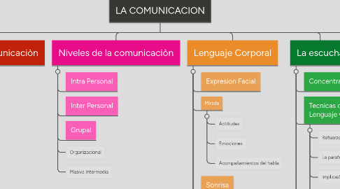 Mind Map: LA COMUNICACION