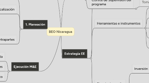 Mind Map: BEO Nicaragua