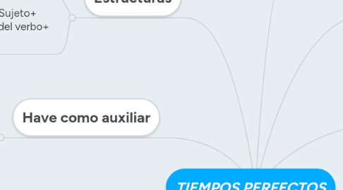 Mind Map: TIEMPOS PERFECTOS